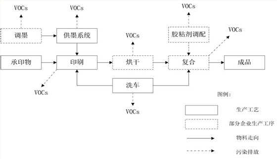 印刷废气如何解决？