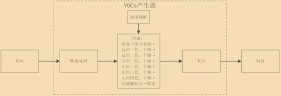 包装印刷行业废气处理