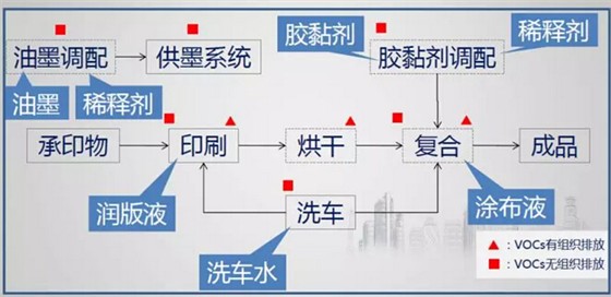包装印刷行业废气处理