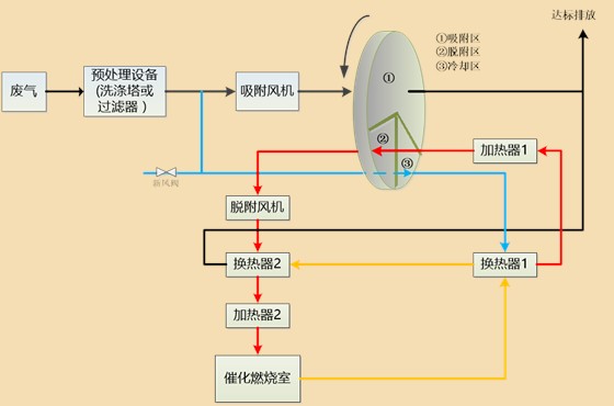 包装印刷行业废气处理