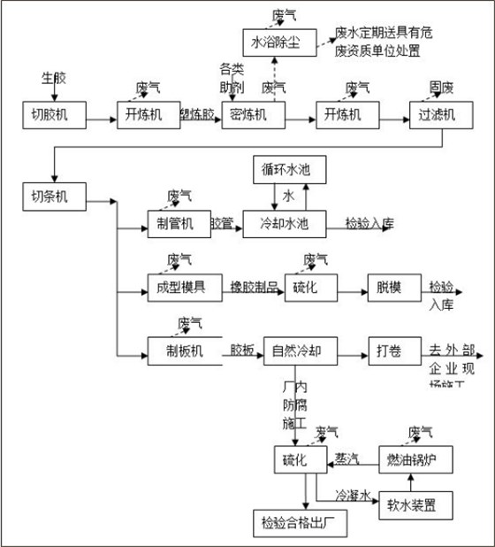 行业产污环节