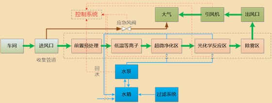 工艺流程图如下