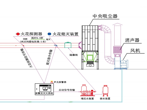 智能活化探测及灭火系统